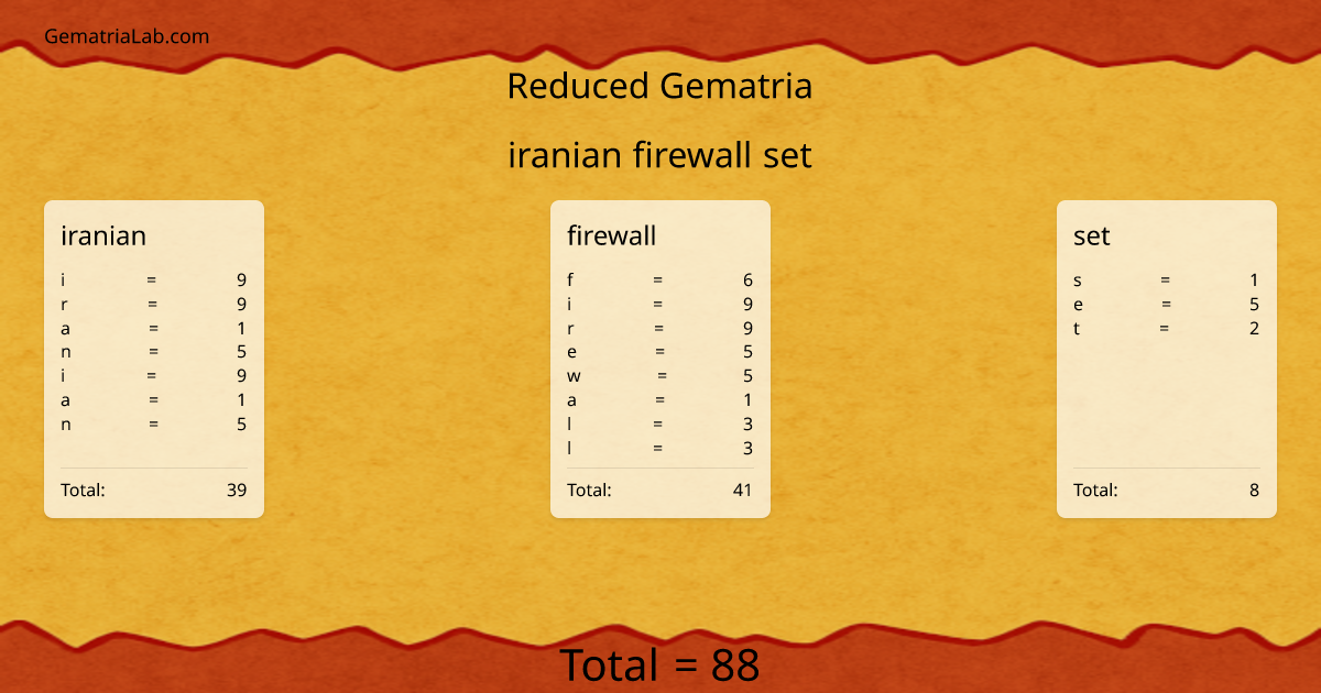 iranian firewall set in reduced Gematria